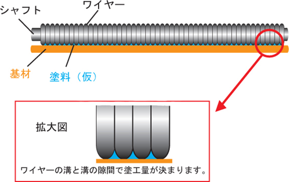 ワイヤーバーの塗工原理