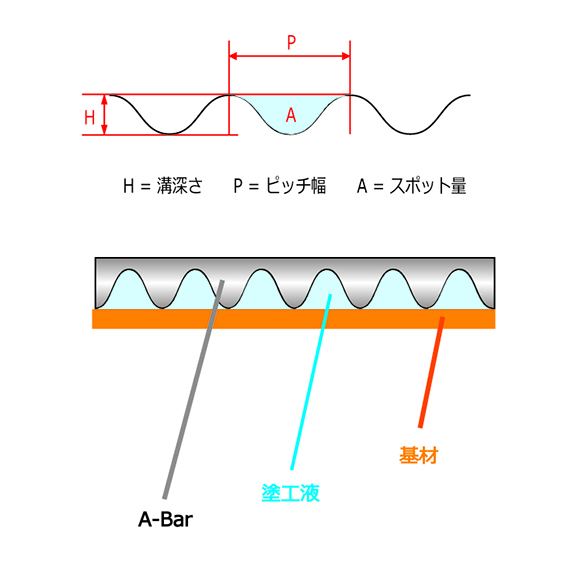 A-Barの塗工原理